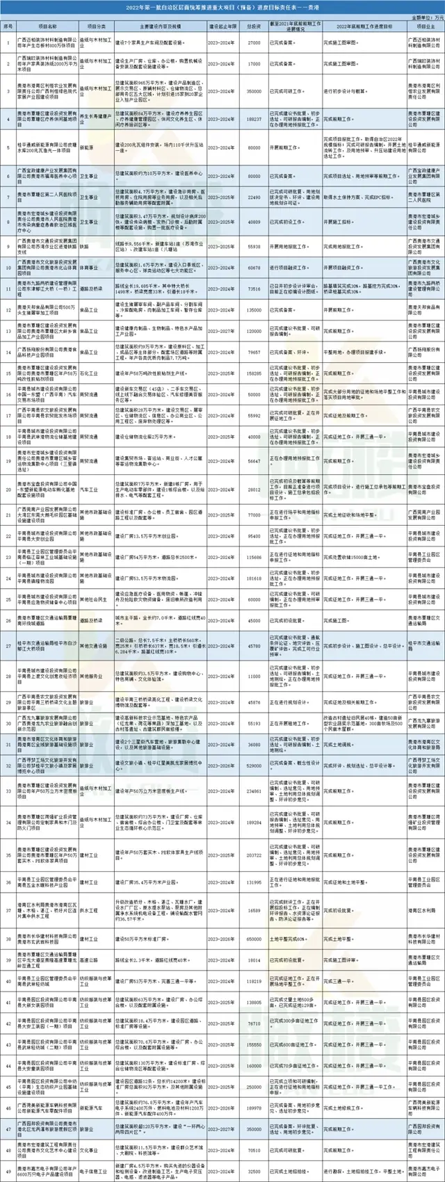 总投资达1670亿！2022年批广西统筹推进重大项目，贵港有…