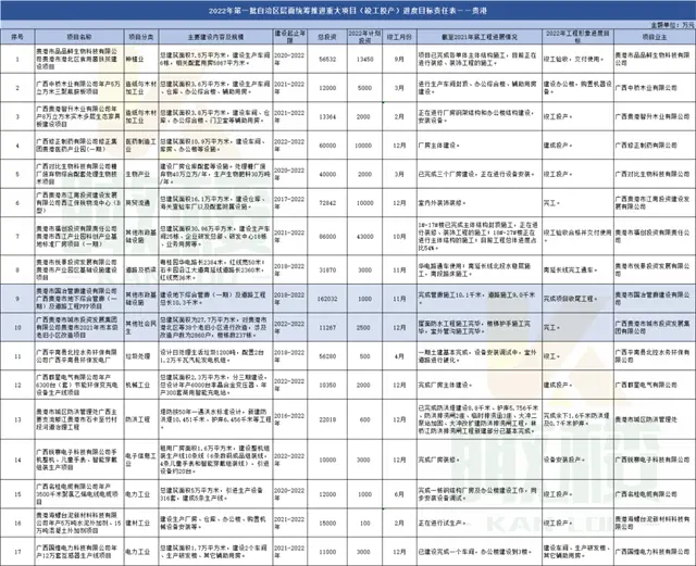 总投资达1670亿！2022年批广西统筹推进重大项目，贵港有…