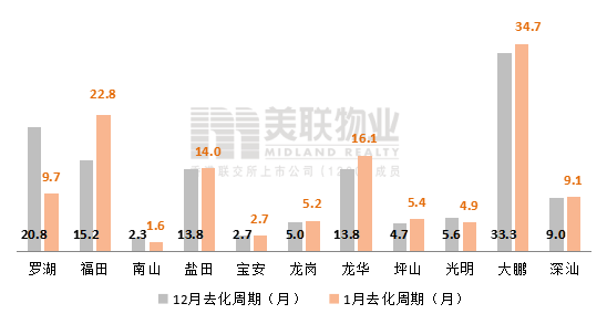 美联物业：2022年1月深圳房地产市场月报