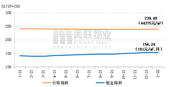 美联物业：2022年1月深圳房地产市场月报