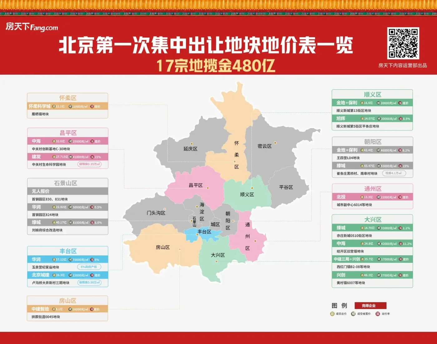 揽金480亿!北京虎年首轮集中供地圆满收官!华润、绿城、中海等房企成拿地大户