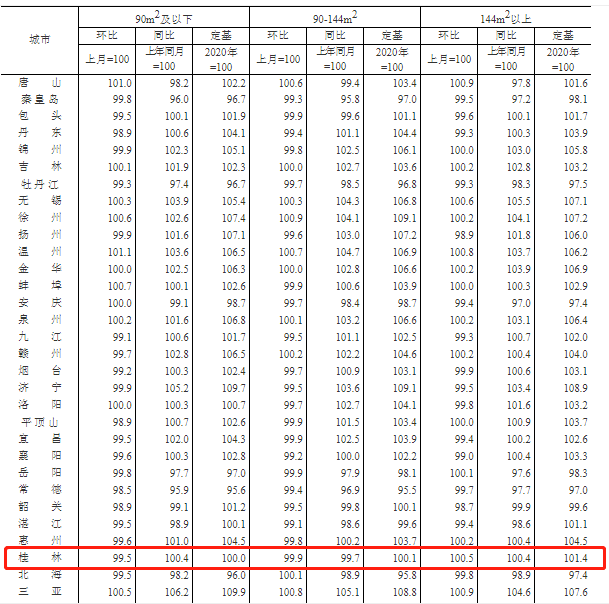 1月桂林新房价格环降0.1% 二手房价格环降0.2%