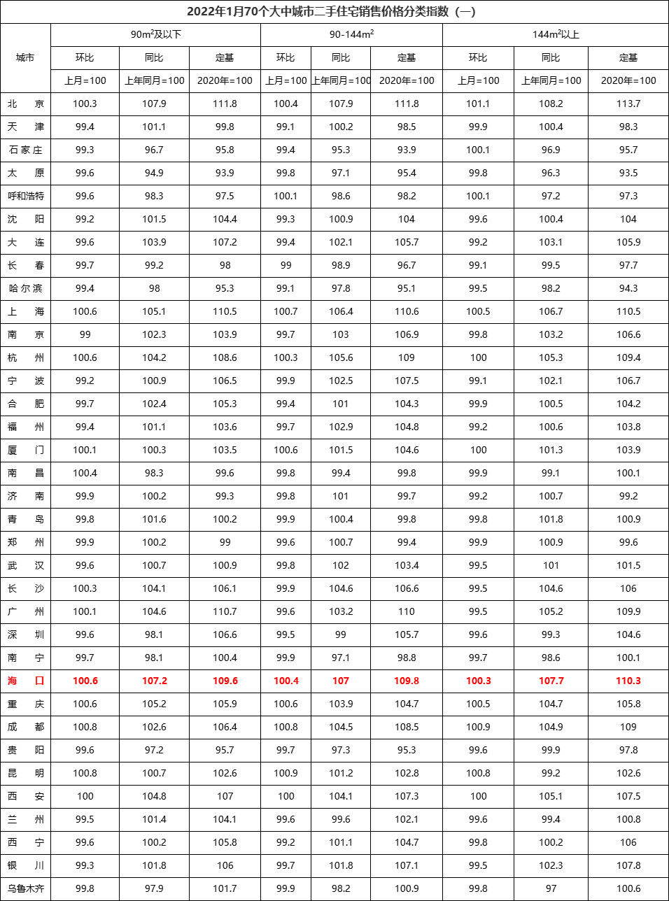 70城房价出炉：海口房价环比下跌0.1% 三亚延续上涨态势 环涨0.7%