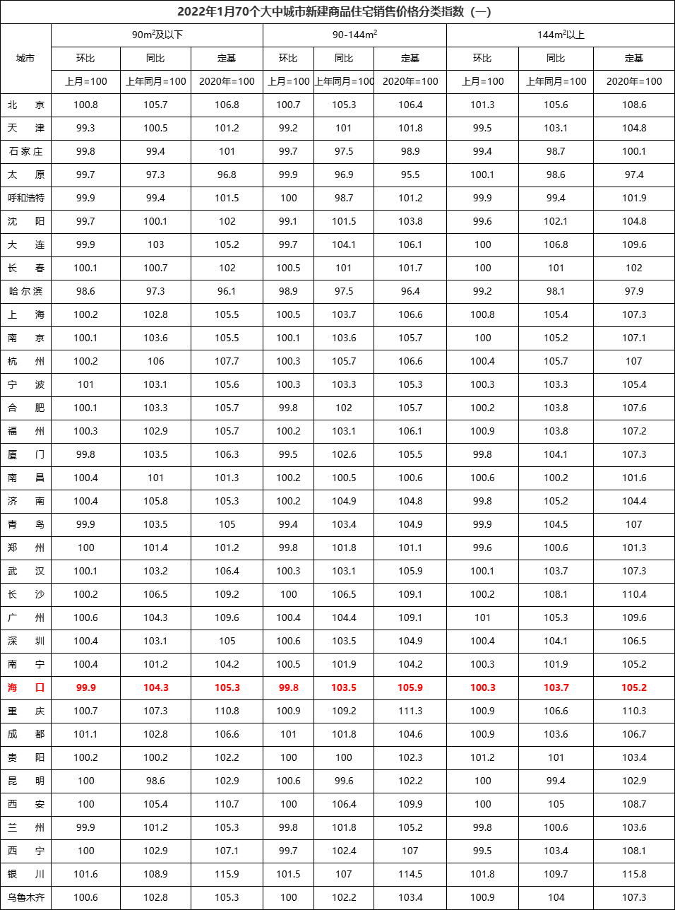 70城房价出炉：海口房价环比下跌0.1% 三亚延续上涨态势 环涨0.7%