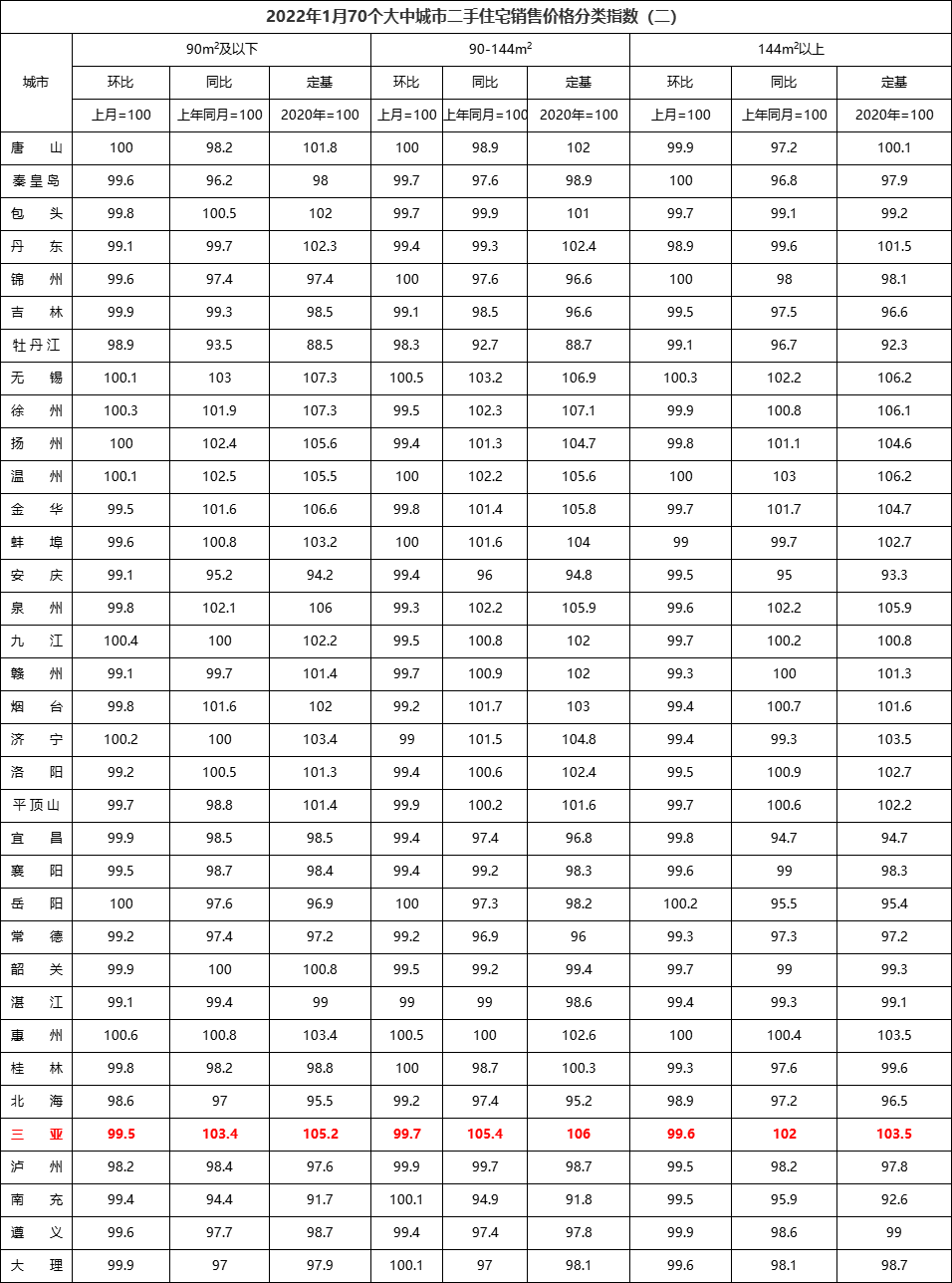 70城房价出炉：海口房价环比下跌0.1% 三亚延续上涨态势 环涨0.7%