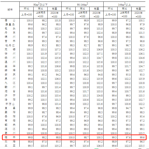 1月桂林新房价格环降0.1% 二手房价格环降0.2%