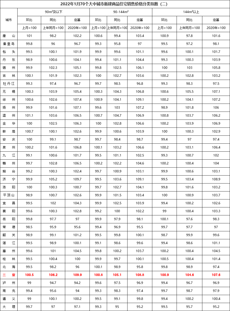 70城房价出炉：海口房价环比下跌0.1% 三亚延续上涨态势 环涨0.7%