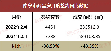 2月成交月报：南宁商品房成交4451套 同比下跌近四成