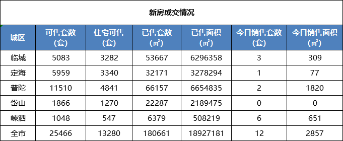 舟山楼市每日成交行情速递(2022年3月2日)