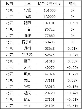 3月第北京新房价格40051元/平，环比上月下降0.32%