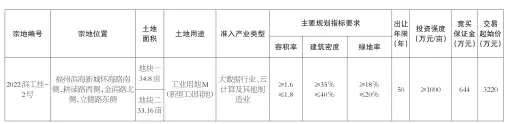 福州市长乐区自然资源和规划局 关于2022年第二次挂牌出让国有建设用地使用权的公告 长自然挂〔20