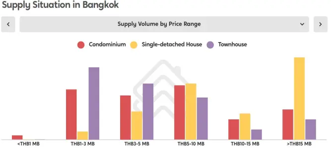 重磅首发！2021年泰国房产市OB体育场大数据报告附深度解析！(图6)