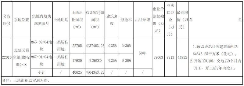 2022年重庆将进行4次集中供地 首次供地明细已出（附地块信息）