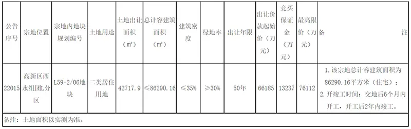 2022年重庆将进行4次集中供地 首次供地明细已出（附地块信息）