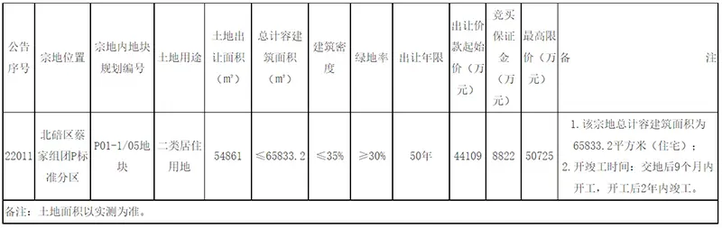 2022年重庆将进行4次集中供地 首次供地明细已出（附地块信息）