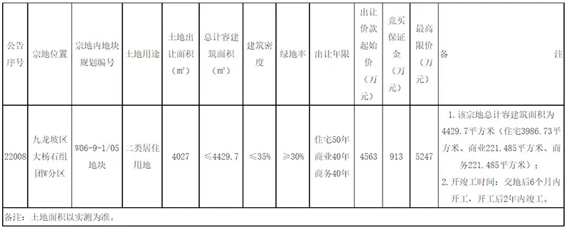 2022年重庆将进行4次集中供地 首次供地明细已出（附地块信息）