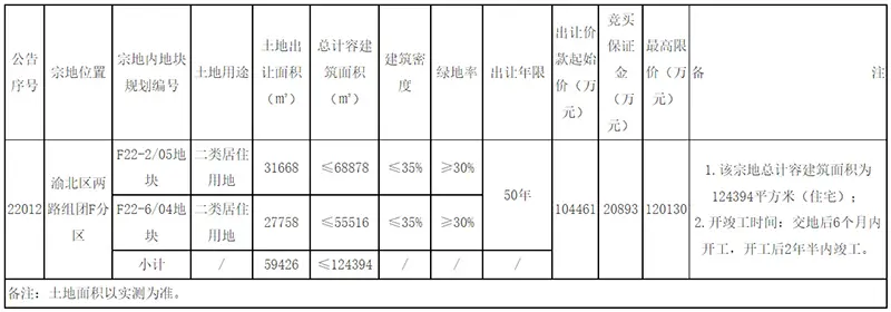 2022年重庆将进行4次集中供地 首次供地明细已出（附地块信息）