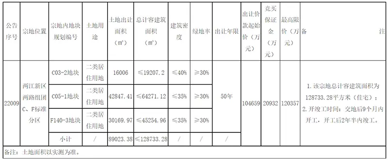 2022年重庆将进行4次集中供地 首次供地明细已出（附地块信息）