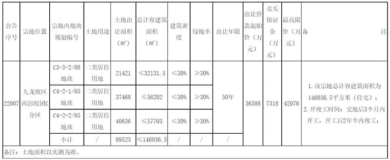 2022年重庆将进行4次集中供地 首次供地明细已出（附地块信息）