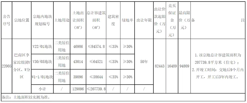 2022年重庆将进行4次集中供地 首次供地明细已出（附地块信息）