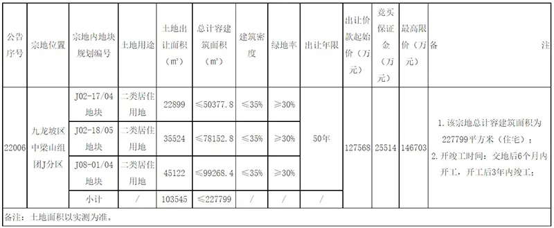 2022年重庆将进行4次集中供地 首次供地明细已出（附地块信息）