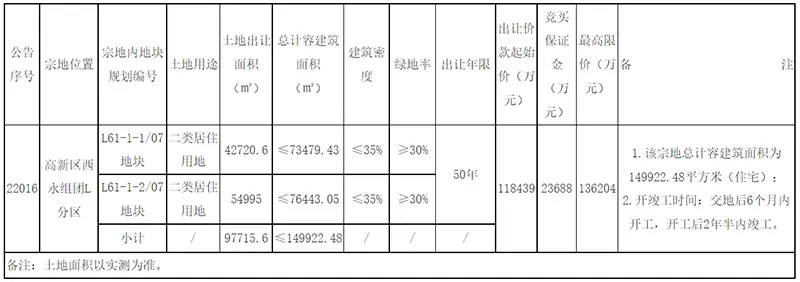 2022年重庆将进行4次集中供地 首次供地明细已出（附地块信息）