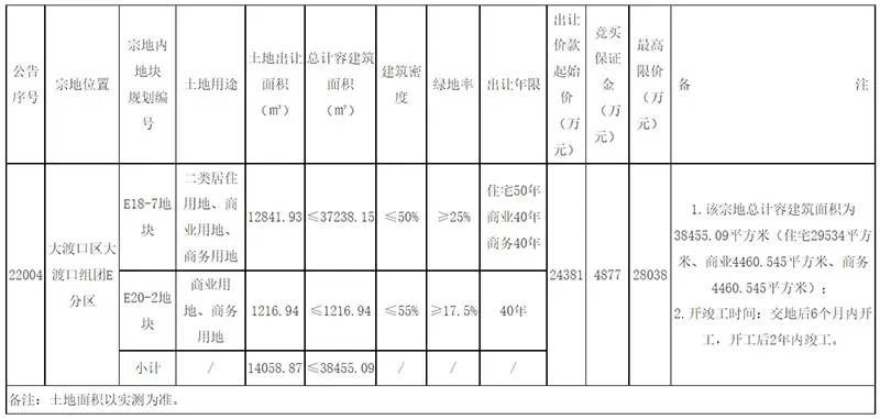 2022年重庆将进行4次集中供地 首次供地明细已出（附地块信息）