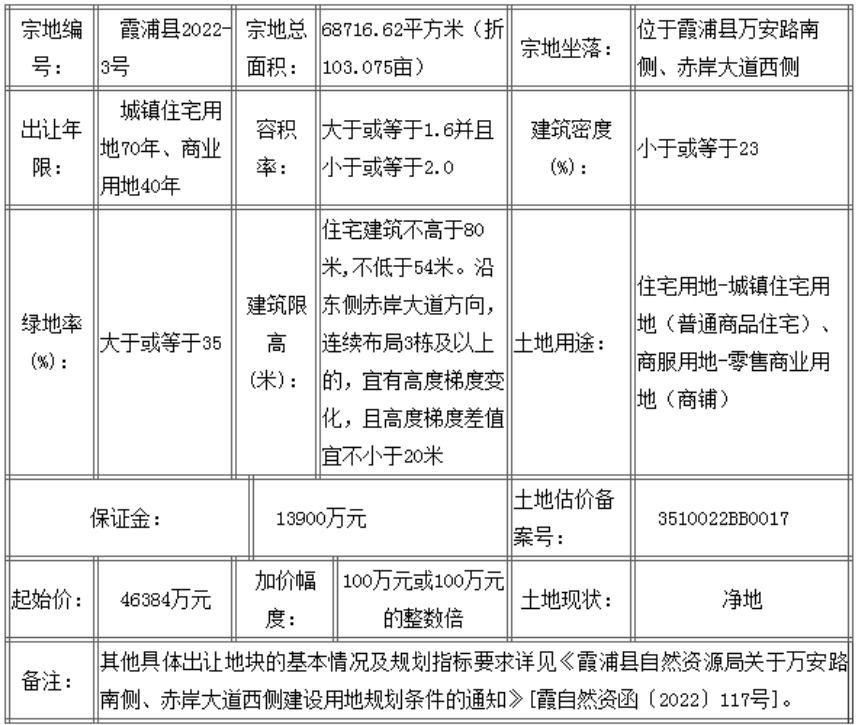 土拍预告 |3月31日！霞浦县万安路南侧、赤岸大道西侧商住用地拍卖出让