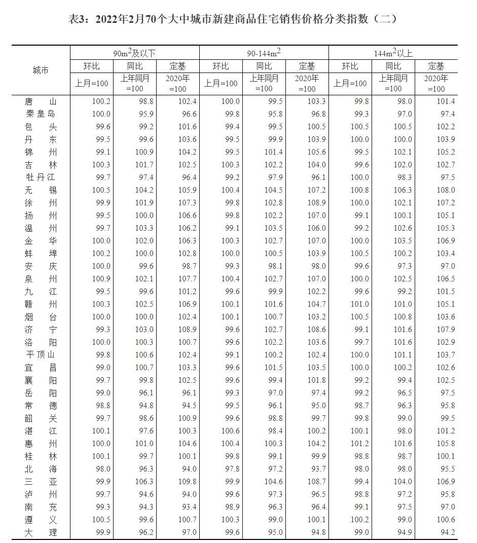 2月70城房价发布：重庆新房房价同环比仍小幅上涨！