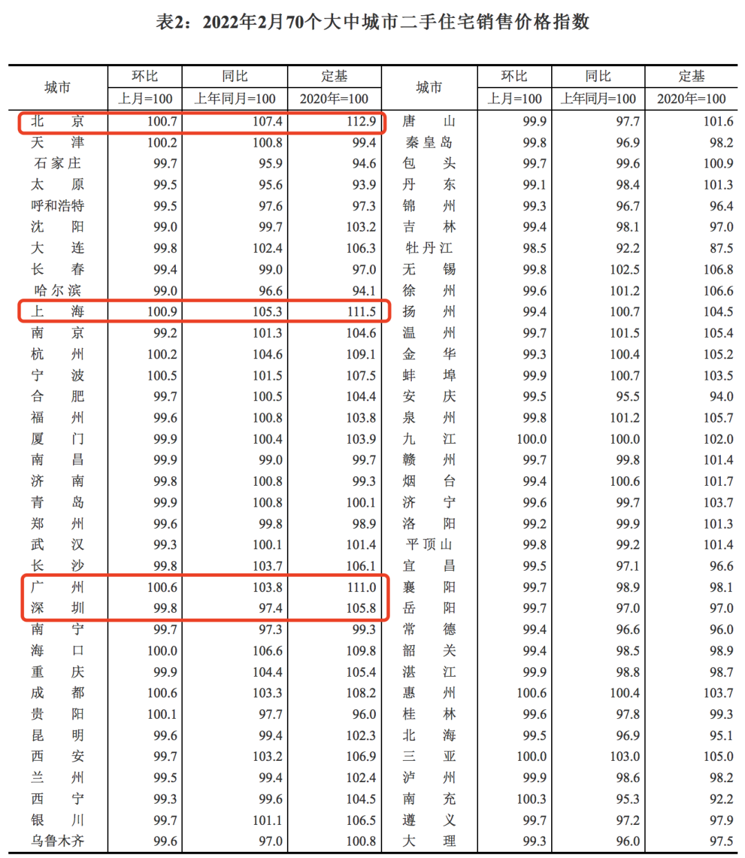 2月70城房价公布，广州一二手房价都涨了！
