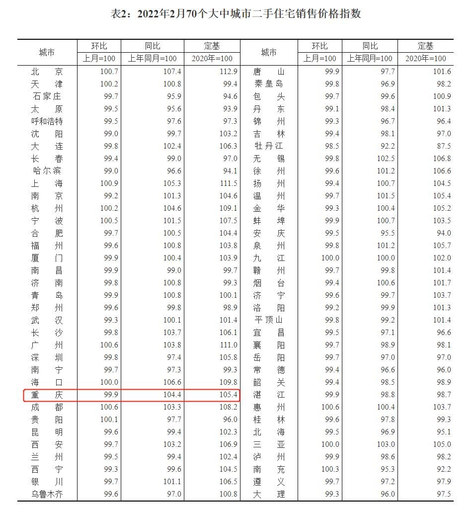 2月70城房价发布：重庆新房房价同环比仍小幅上涨！