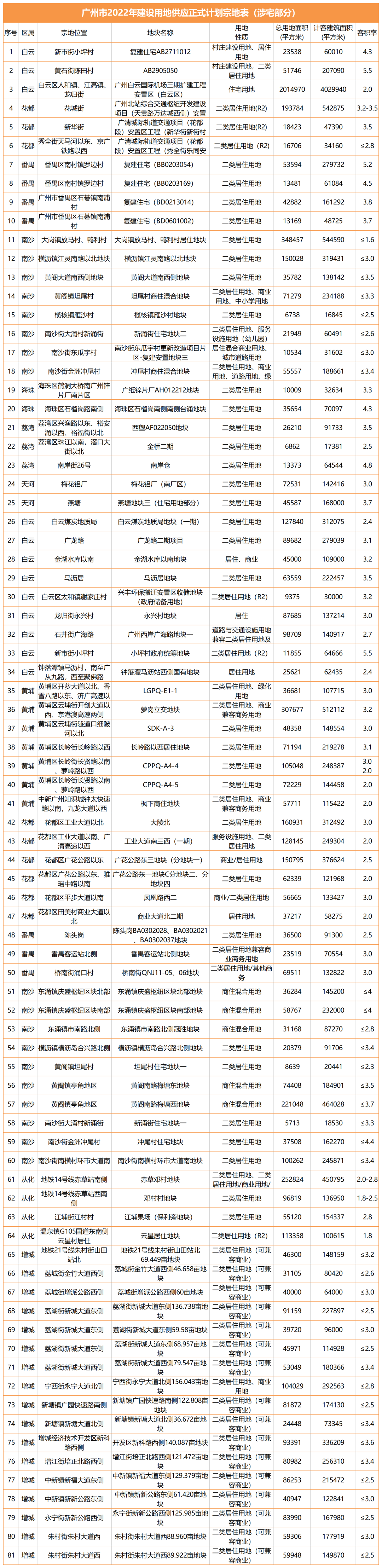 广州2022年供地计划出炉 中心四区宅地仅7宗