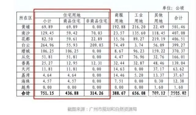 广州土地供应：增城蕞多黄埔放量天河2宗