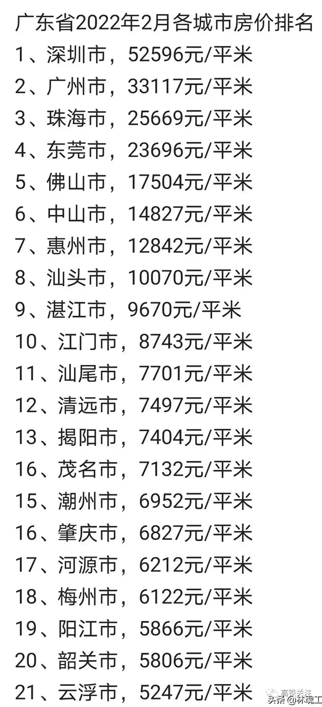 网传2022年2月广东省城市房价排名来了，茂名排在……