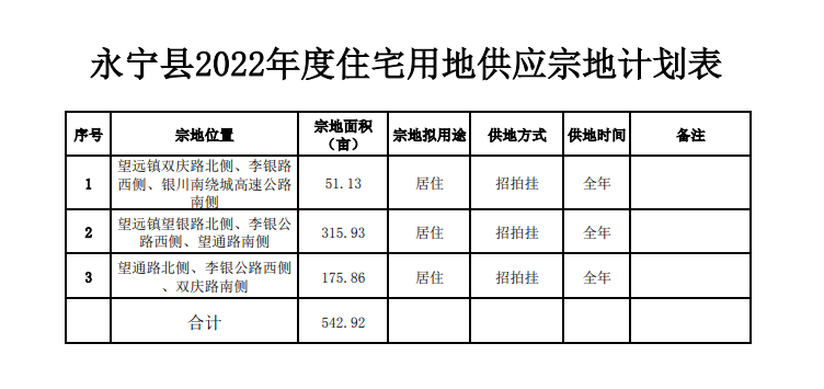 永宁县2022年度住宅用地供应计划表公布，商品住宅用地约36.1947公顷！