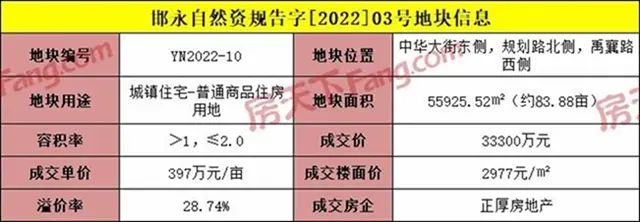 2022年3月楼市月报之大事件篇