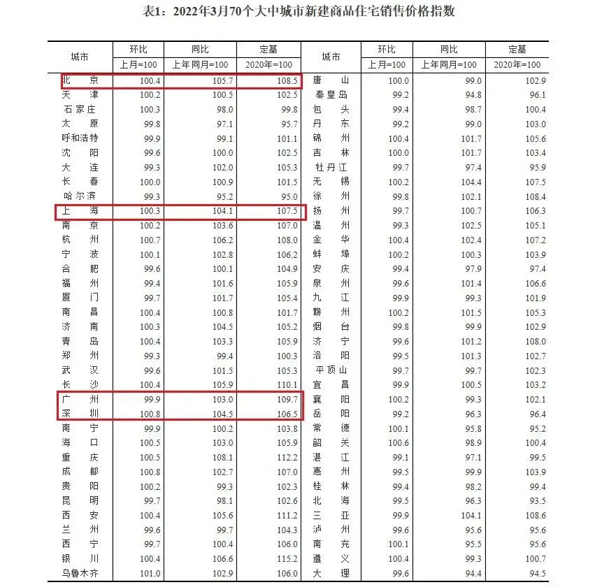 3月70城房价出炉，广州再次回落0.1%