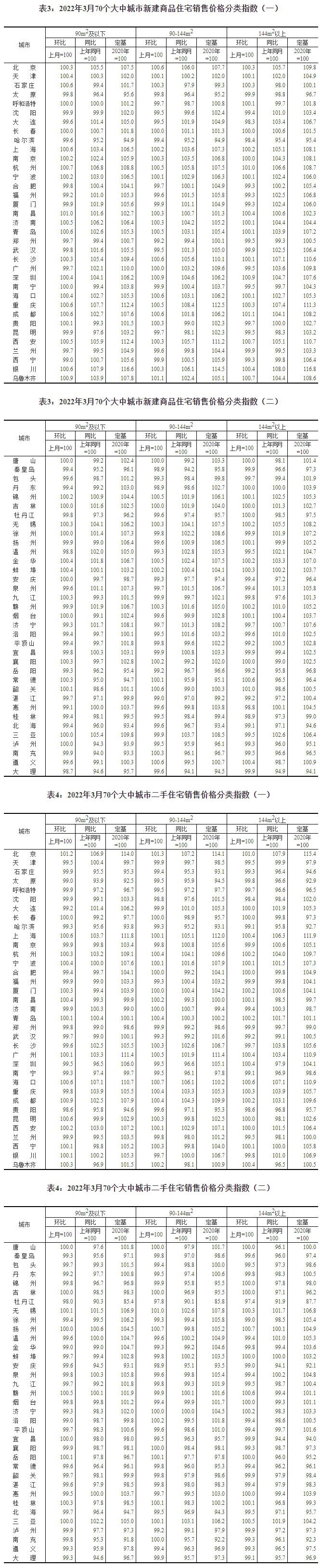 秦皇岛3月房价数据公布！新房房价同比跌5.2%、二手房同比跌3.8%