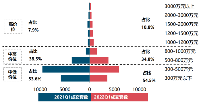 北京一季度一季度商品住宅价格涨幅创近15个月新低