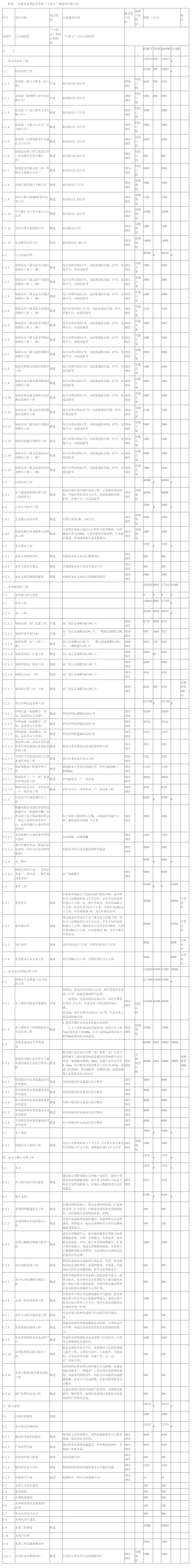 投资44.7亿元！仙游县“十四五”规划建设88个水利项目，利惠每家每户