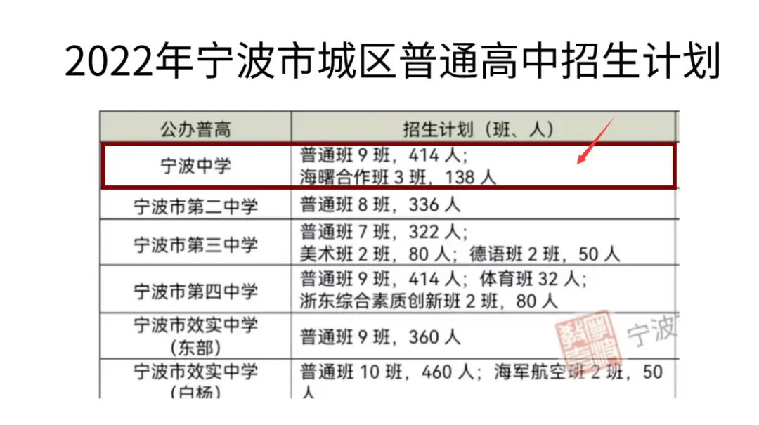 刚刚官宣海曙教育利好宁波中学海曙合作班今年招生海曙中学年内开工