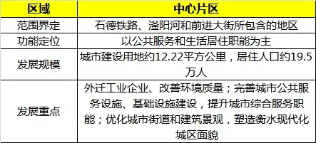 时间过半 衡水十五年城市规划定的目标实现了几何