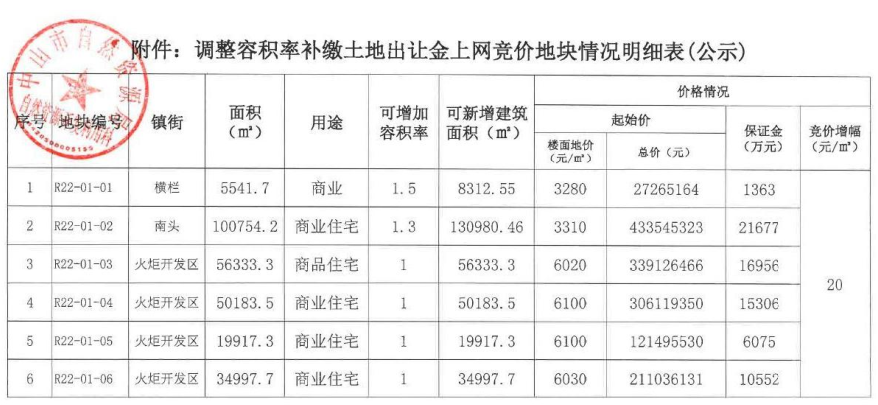 中山今年首輪調容競價！單宗地最高起價4.3億、最多可新增建面超13萬㎡