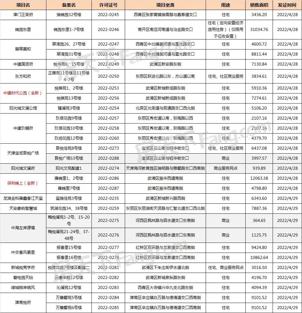 销许再度来袭！19项目新增上市面积约17.95万方 全新盘都扎堆这个区