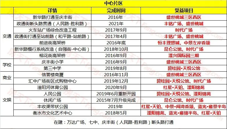 时间过半 衡水十五年城市规划定的目标实现了几何——中心片区篇