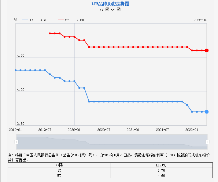 重磅！个人首套住房商贷利率下限调整（4.4%） 潍坊4.6%