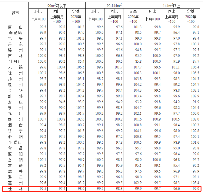 4月桂林新建商品住宅销售价格环降0.5% 同比降2.7%