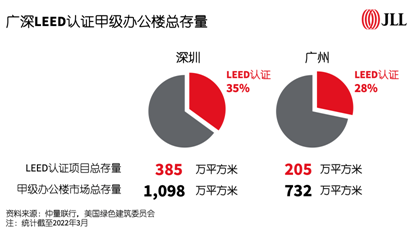 仲量联行发布《大湾区绿色楼宇发展调研》研究报告