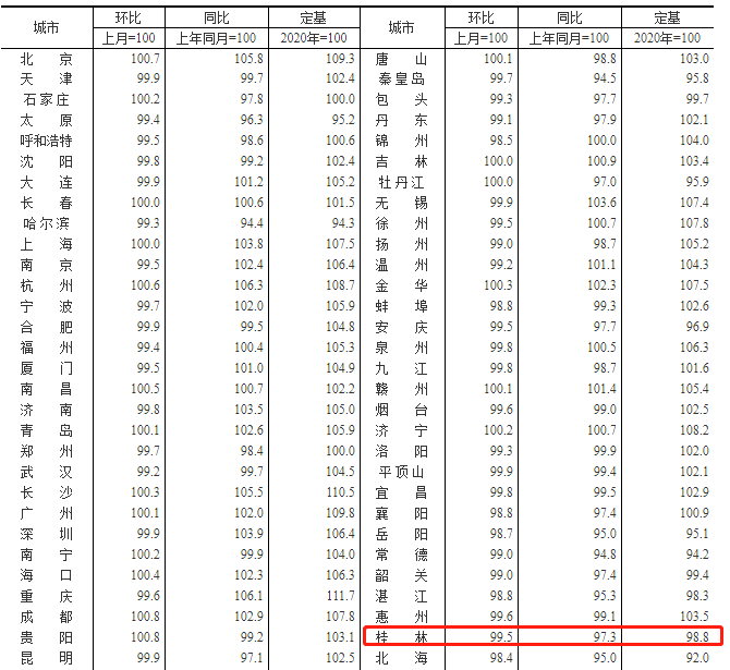4月桂林新建商品住宅销售价格环降0.5% 同比降2.7%