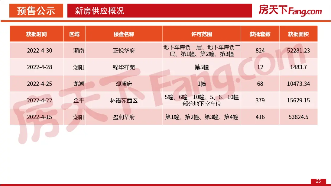 【PDF】2022年4月汕头房地产市场数据报告